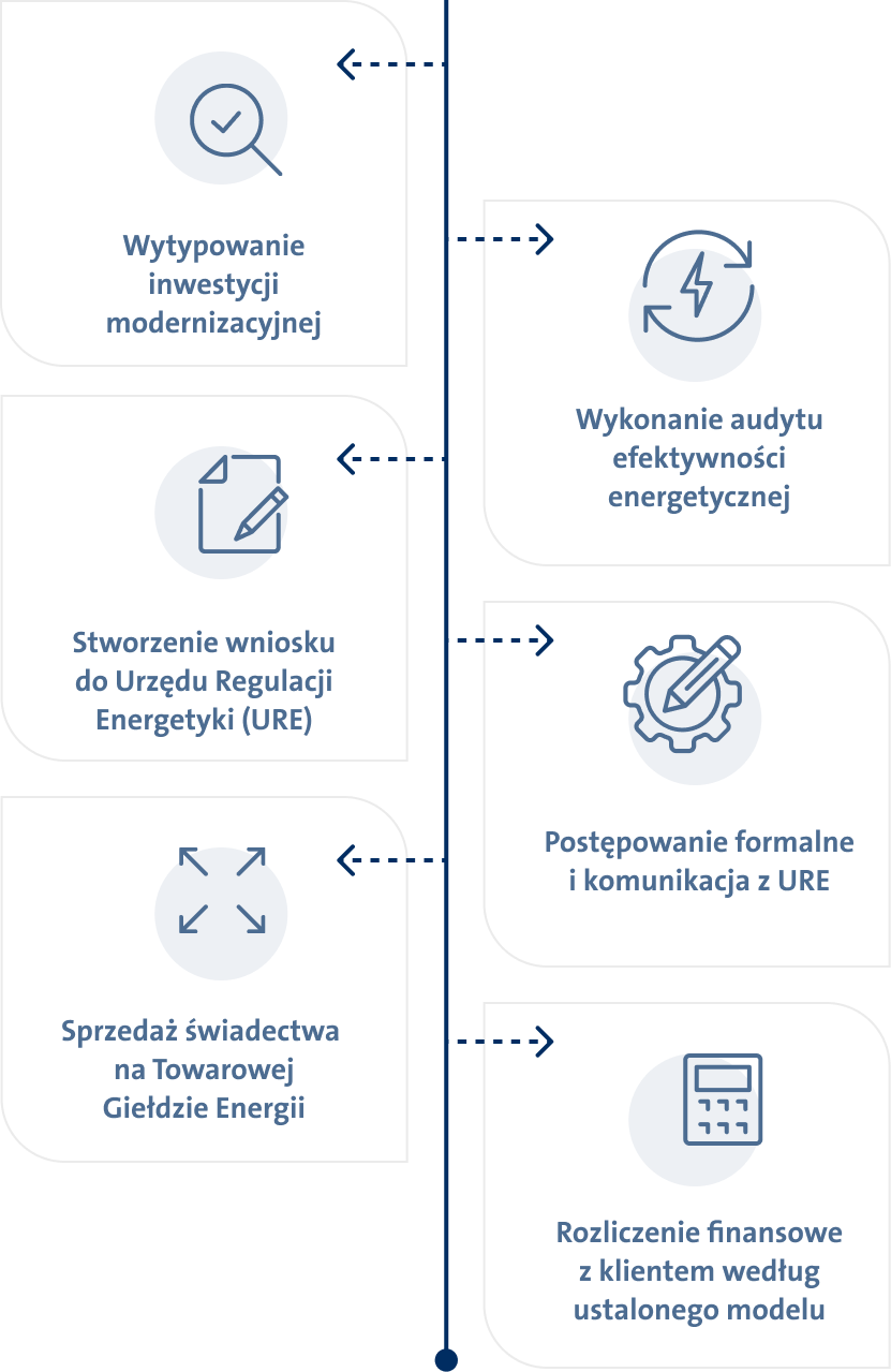 Wytypowanie inwestycji modernizacyjnej, Wykonanie audytu efektywności energetycznej, Stworzenie wniosku do Urzędu Regulacji Energetyki (URE), Postępowanie formalne i komunikacja z URE, Sprzedaż świadectwa  na Towarowej Giełdzie Energii, Rozliczenie finansowe z klientem według ustalonego modelu